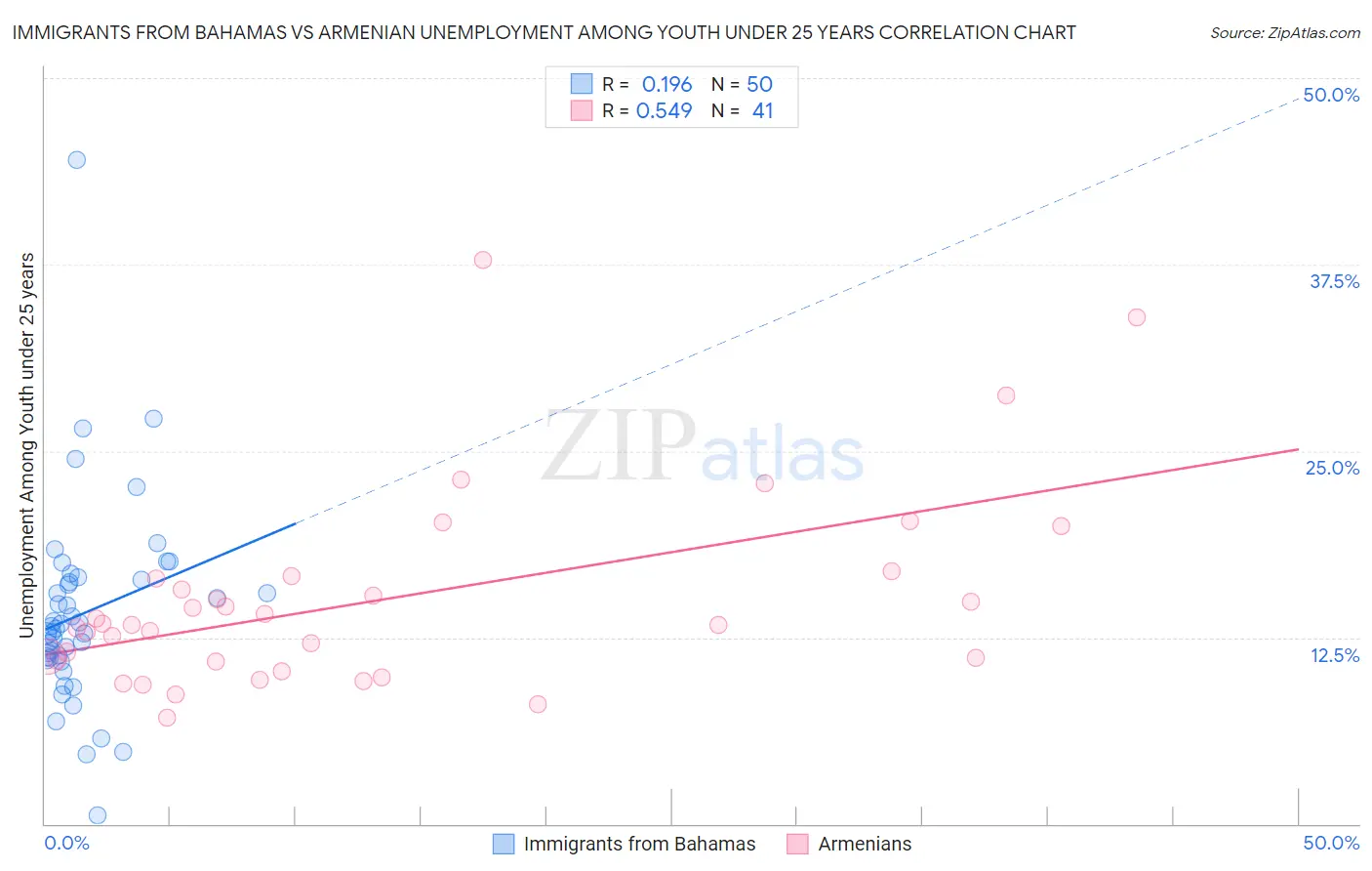 Immigrants from Bahamas vs Armenian Unemployment Among Youth under 25 years