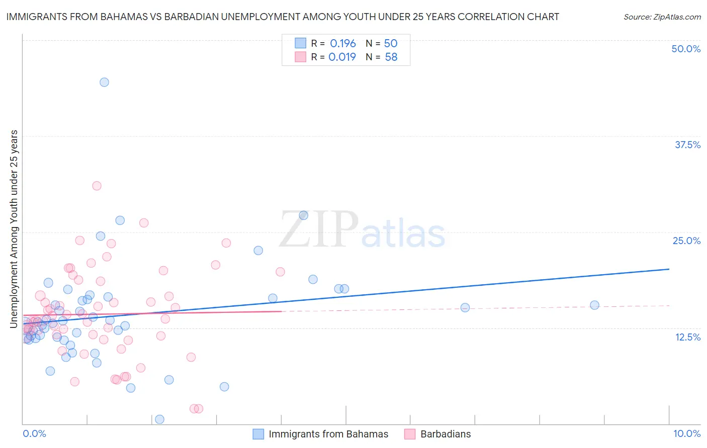 Immigrants from Bahamas vs Barbadian Unemployment Among Youth under 25 years