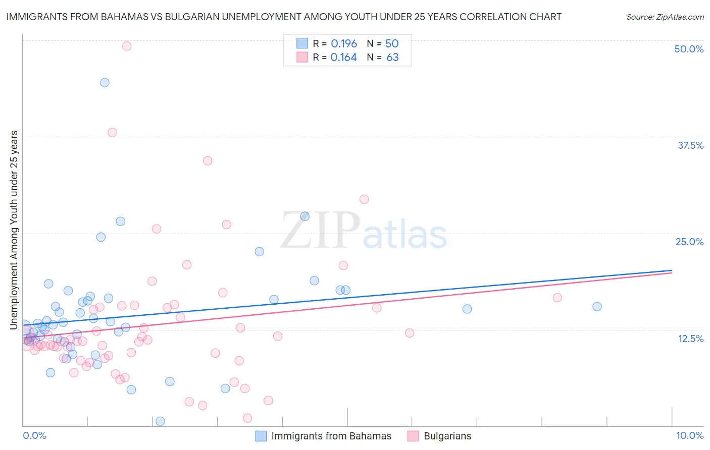 Immigrants from Bahamas vs Bulgarian Unemployment Among Youth under 25 years