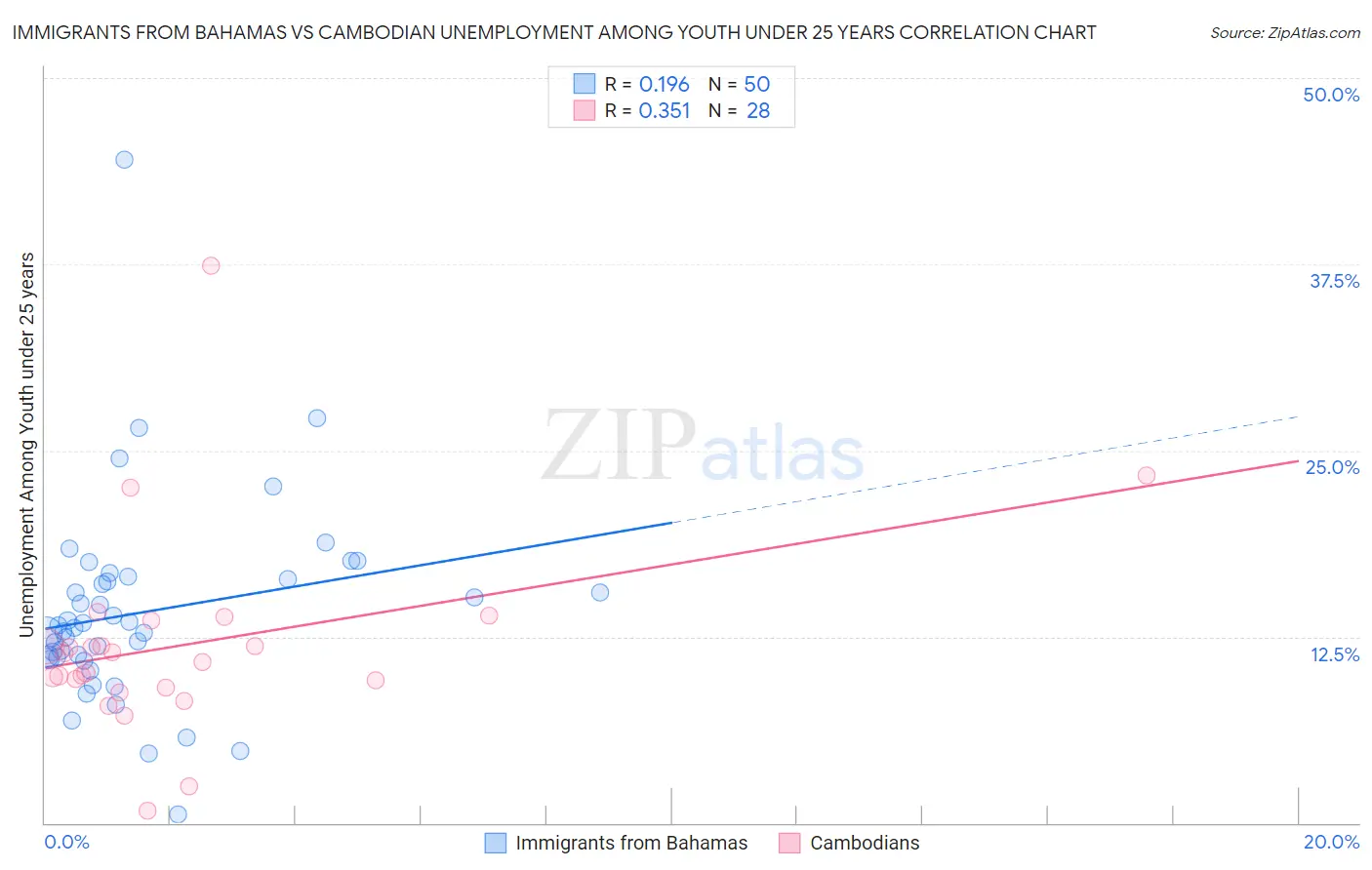 Immigrants from Bahamas vs Cambodian Unemployment Among Youth under 25 years