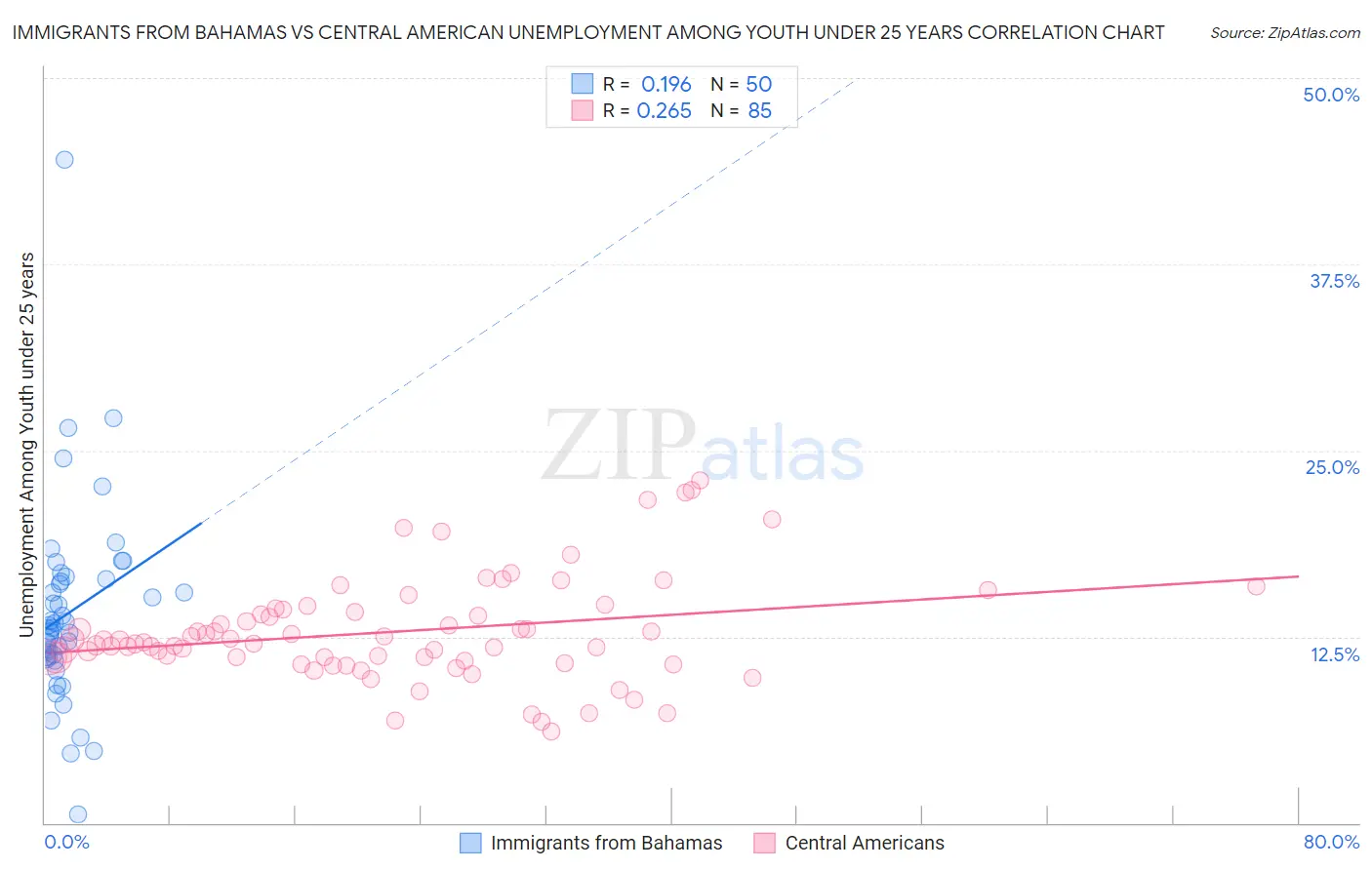 Immigrants from Bahamas vs Central American Unemployment Among Youth under 25 years