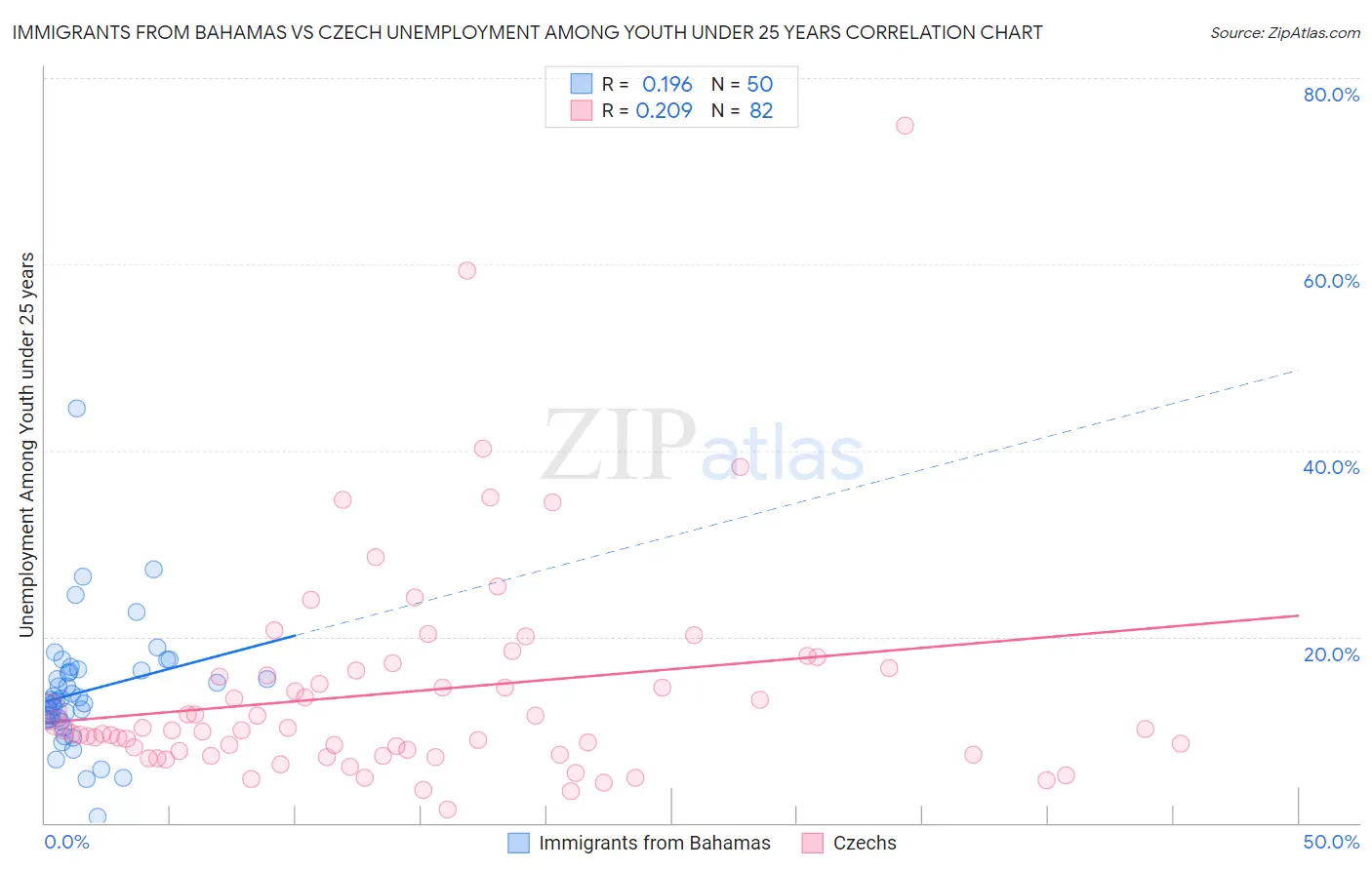 Immigrants from Bahamas vs Czech Unemployment Among Youth under 25 years