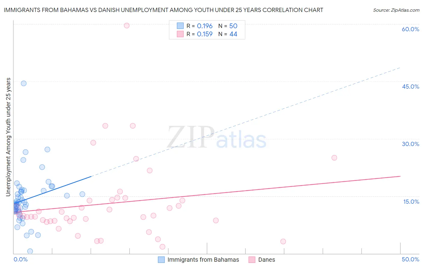 Immigrants from Bahamas vs Danish Unemployment Among Youth under 25 years