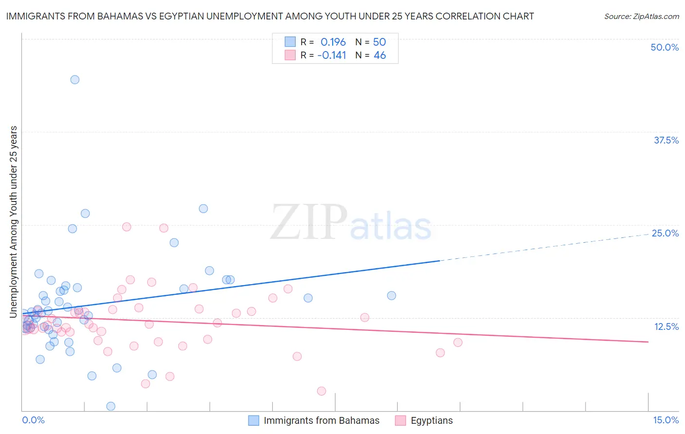 Immigrants from Bahamas vs Egyptian Unemployment Among Youth under 25 years