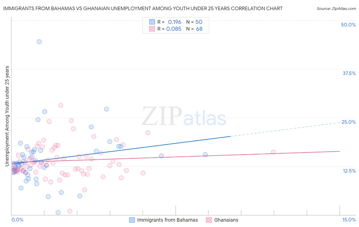 Immigrants from Bahamas vs Ghanaian Unemployment Among Youth under 25 years