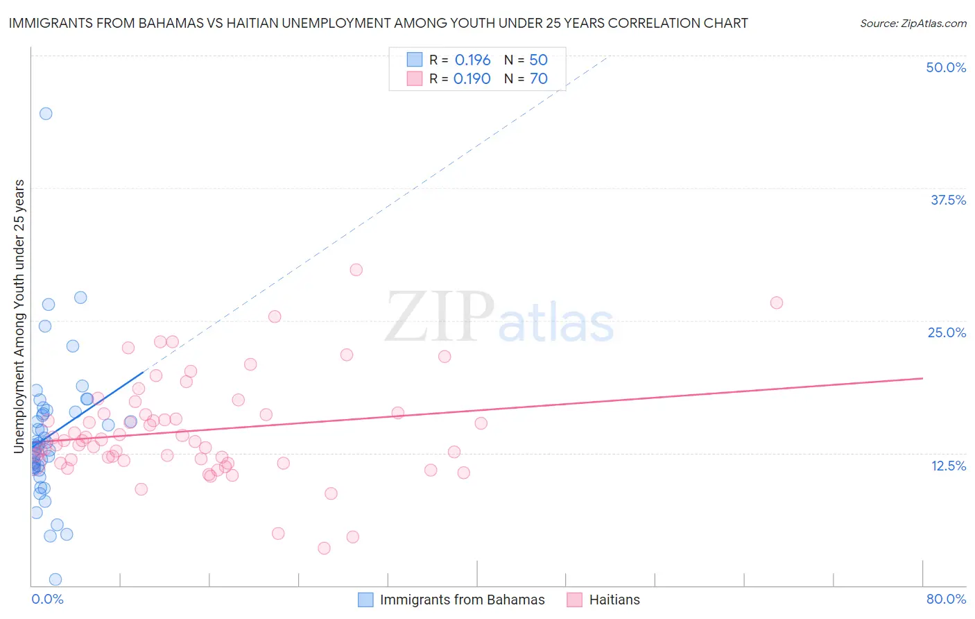 Immigrants from Bahamas vs Haitian Unemployment Among Youth under 25 years