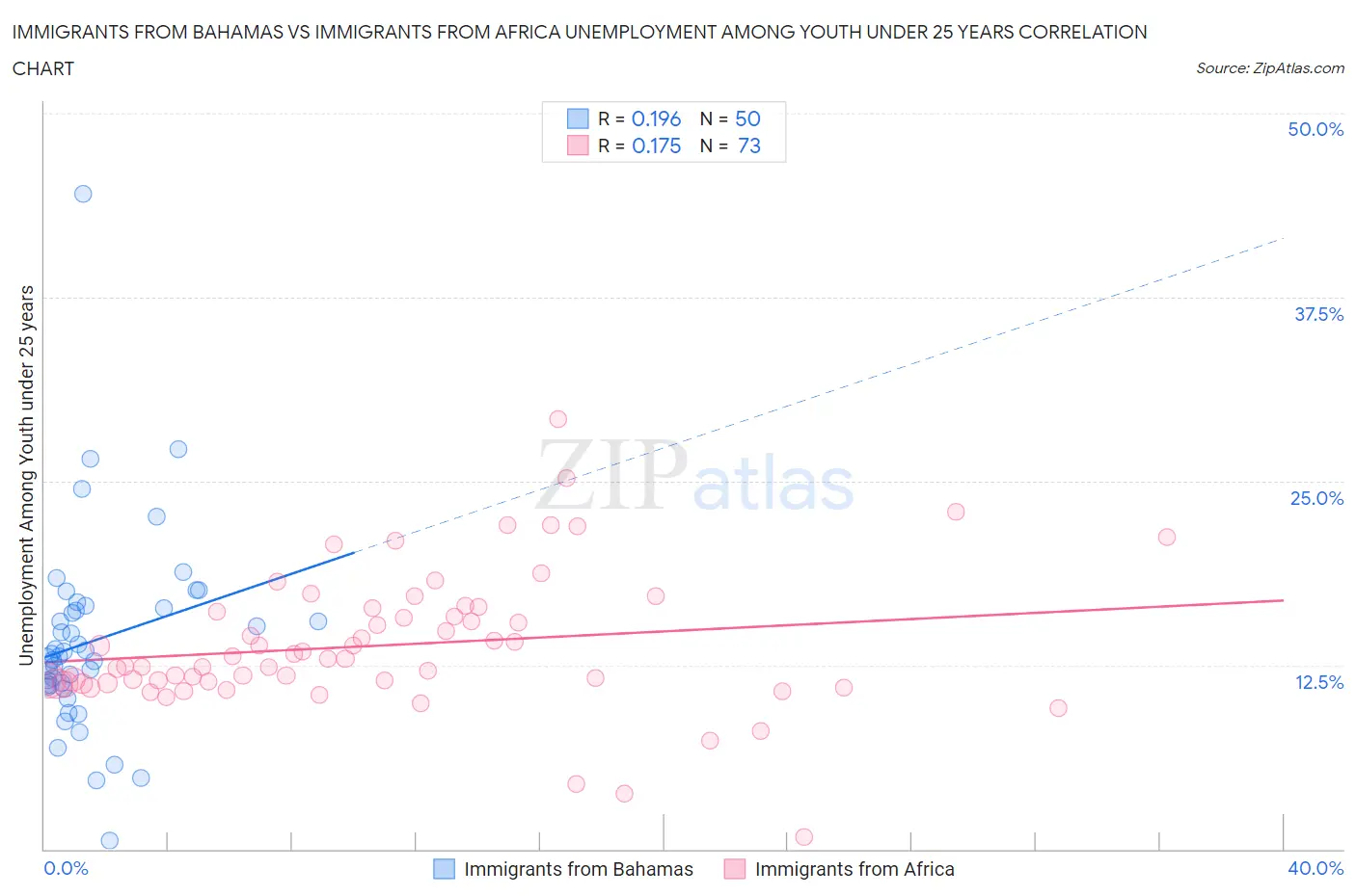 Immigrants from Bahamas vs Immigrants from Africa Unemployment Among Youth under 25 years
