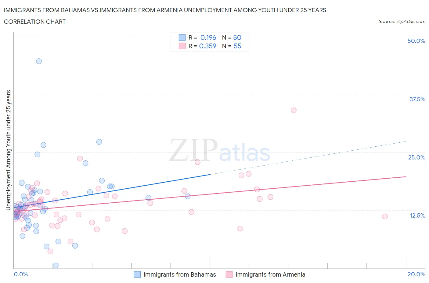 Immigrants from Bahamas vs Immigrants from Armenia Unemployment Among Youth under 25 years