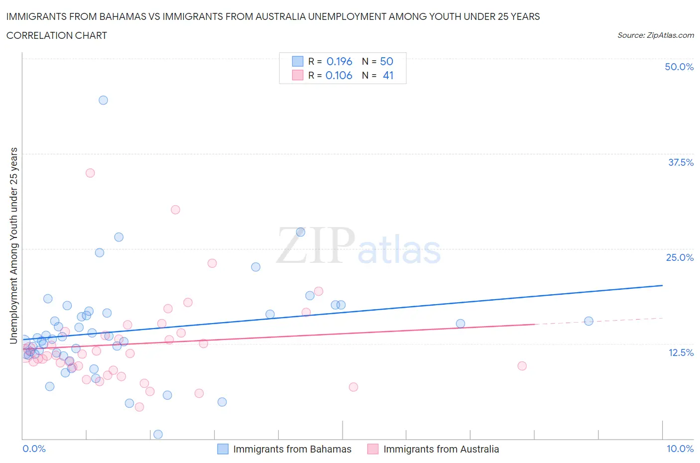 Immigrants from Bahamas vs Immigrants from Australia Unemployment Among Youth under 25 years