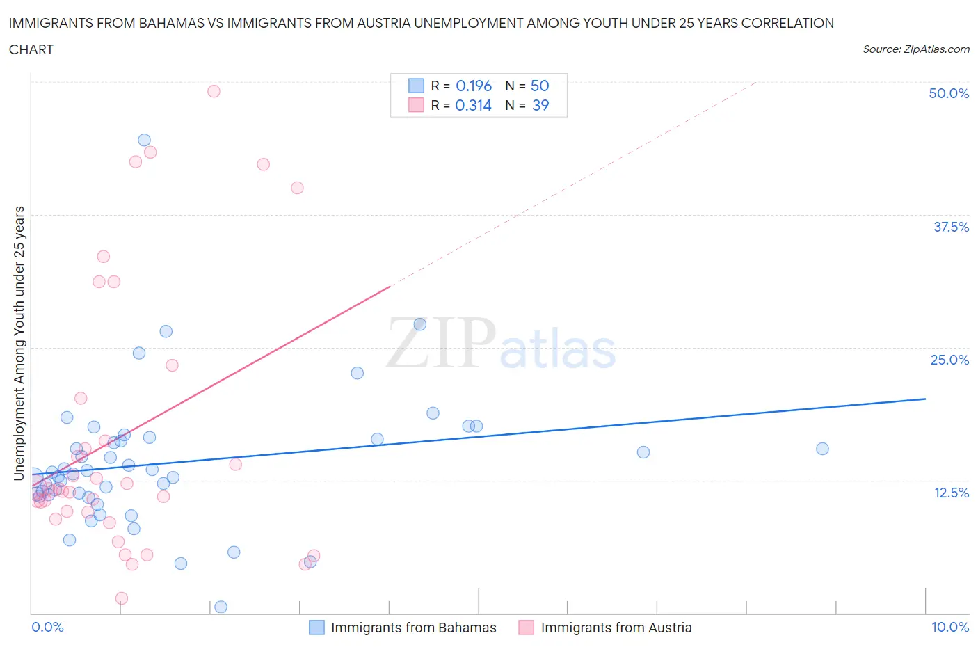 Immigrants from Bahamas vs Immigrants from Austria Unemployment Among Youth under 25 years