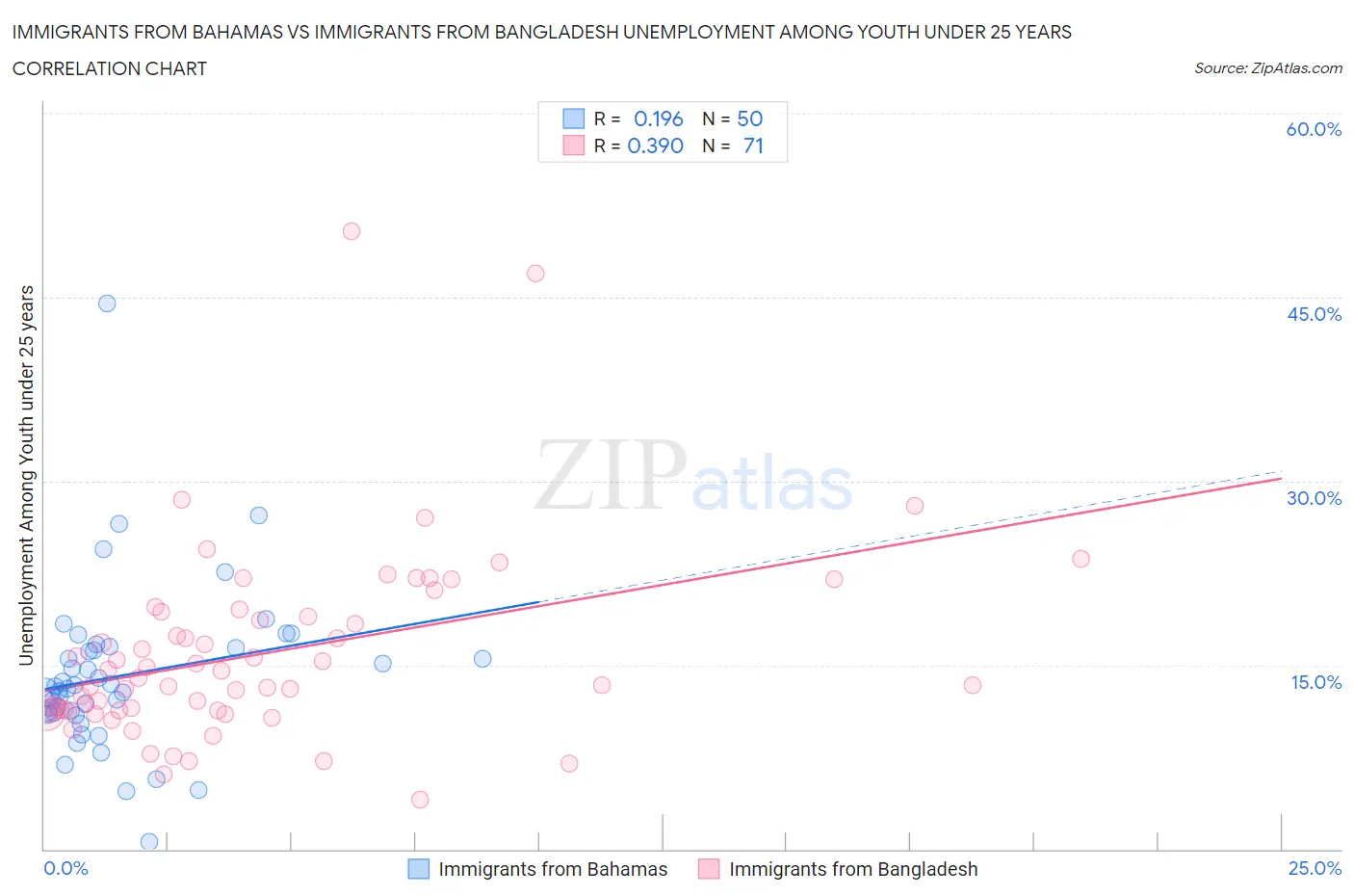 Immigrants from Bahamas vs Immigrants from Bangladesh Unemployment Among Youth under 25 years