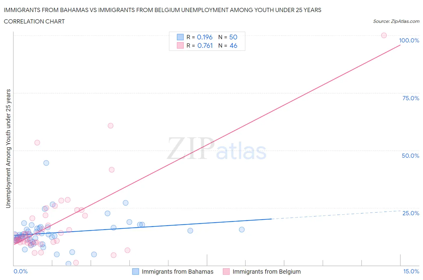 Immigrants from Bahamas vs Immigrants from Belgium Unemployment Among Youth under 25 years