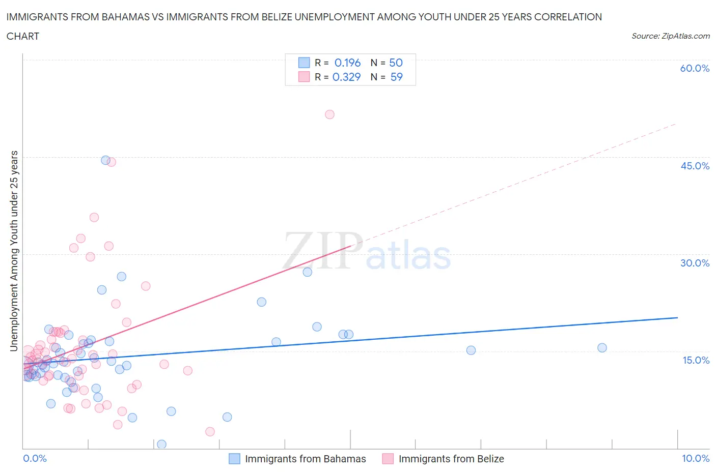 Immigrants from Bahamas vs Immigrants from Belize Unemployment Among Youth under 25 years