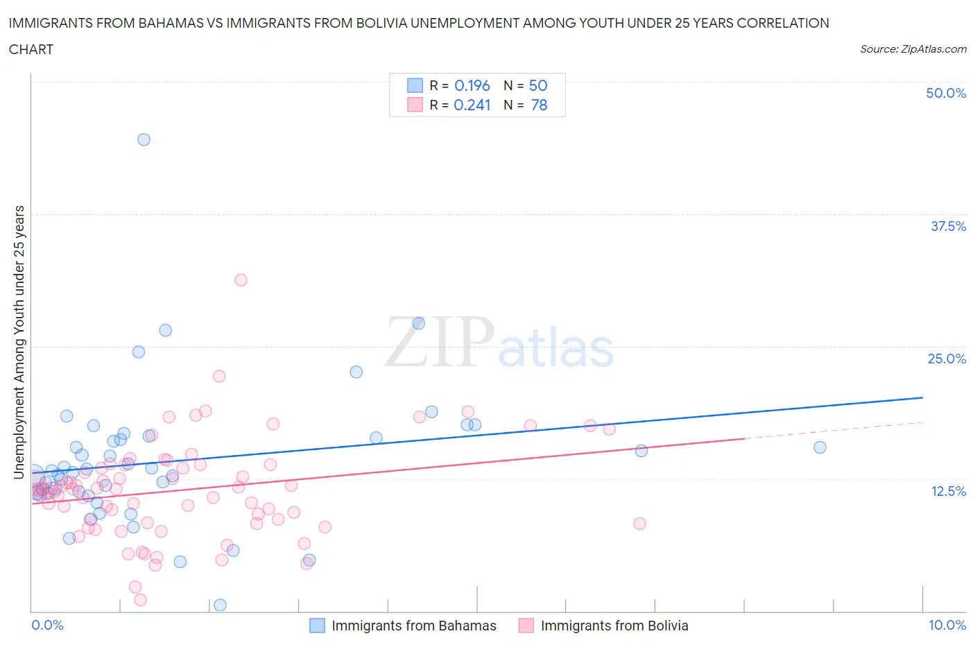 Immigrants from Bahamas vs Immigrants from Bolivia Unemployment Among Youth under 25 years
