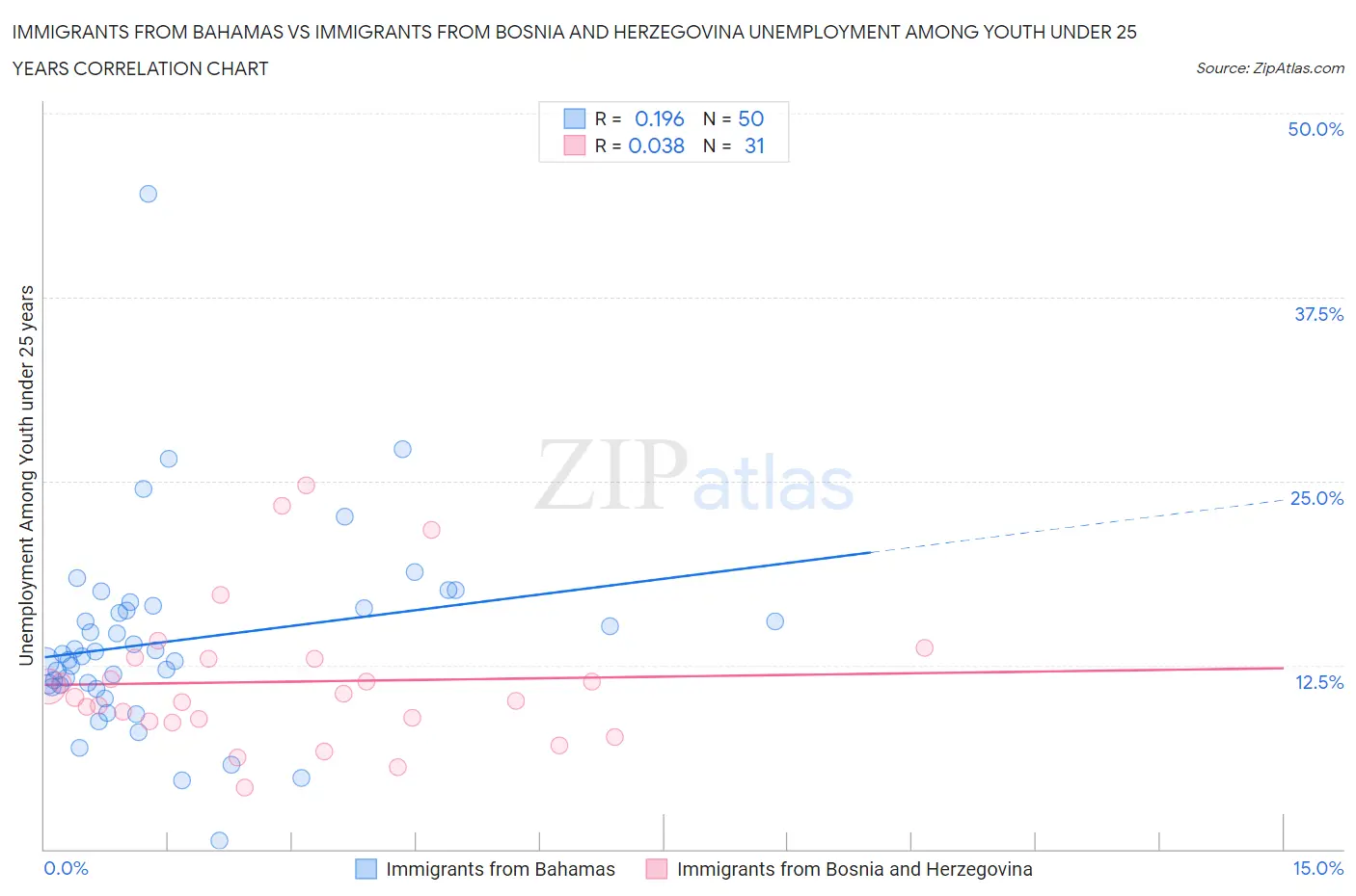 Immigrants from Bahamas vs Immigrants from Bosnia and Herzegovina Unemployment Among Youth under 25 years