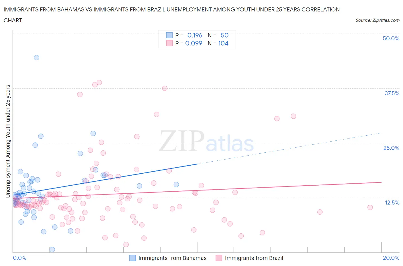 Immigrants from Bahamas vs Immigrants from Brazil Unemployment Among Youth under 25 years