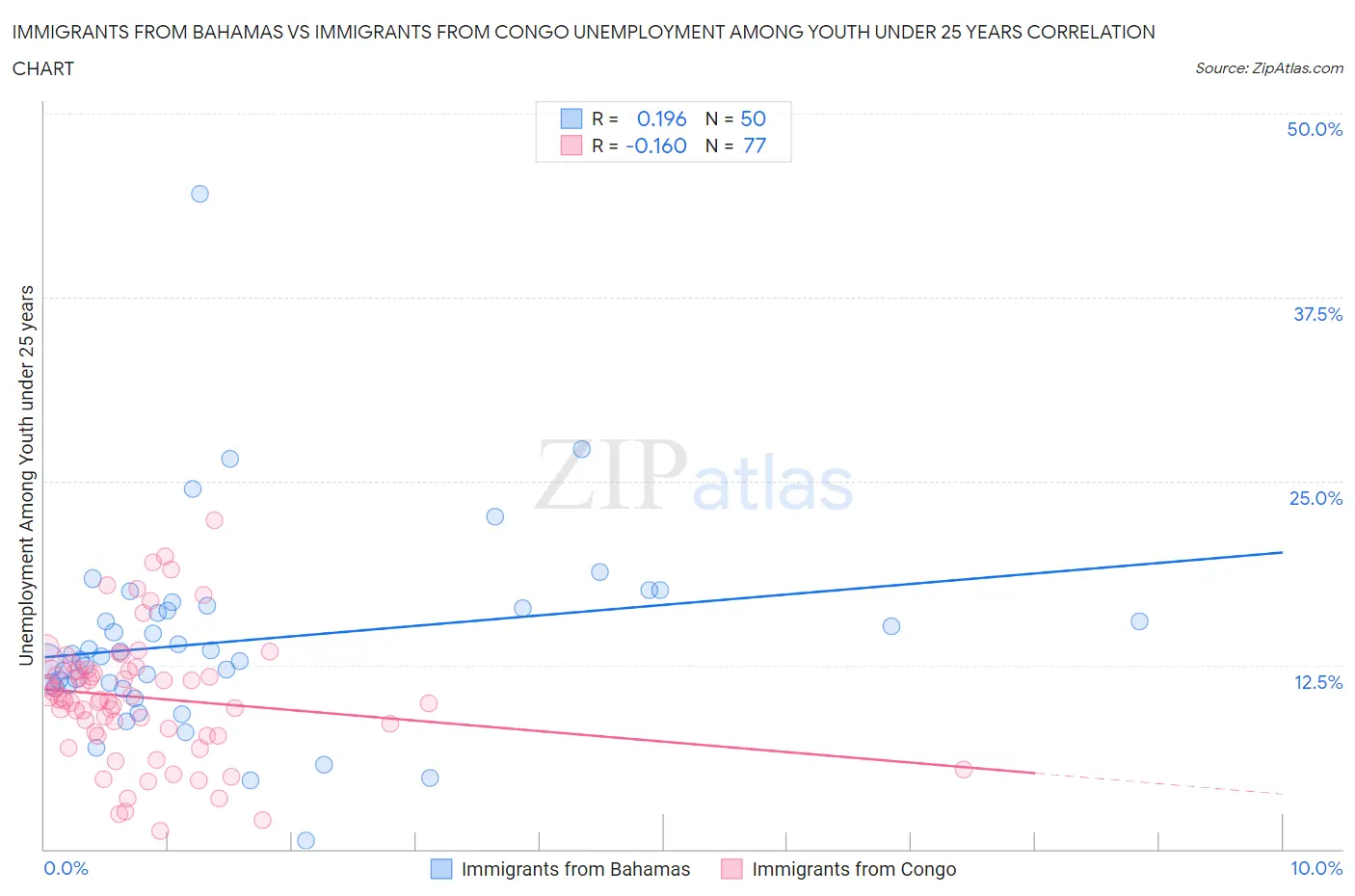 Immigrants from Bahamas vs Immigrants from Congo Unemployment Among Youth under 25 years