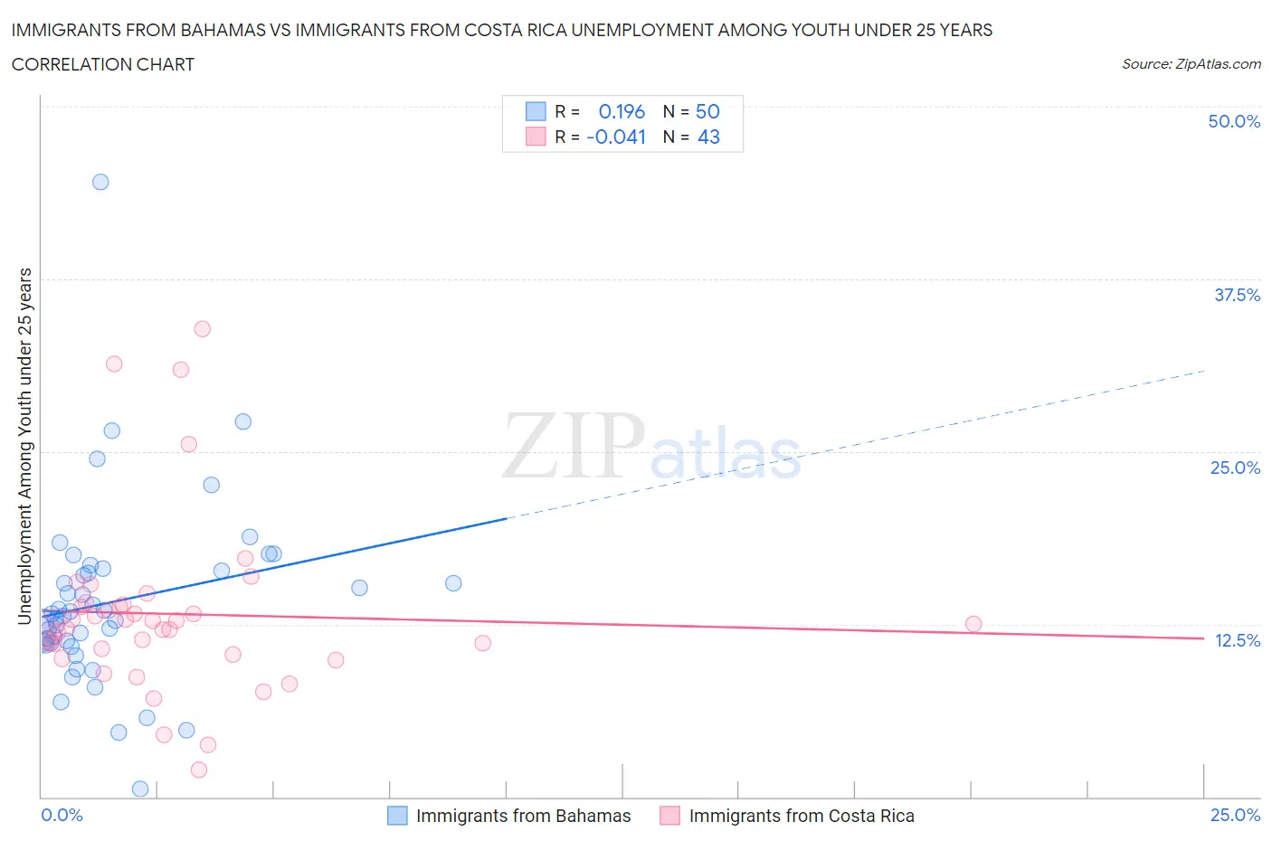 Immigrants from Bahamas vs Immigrants from Costa Rica Unemployment Among Youth under 25 years