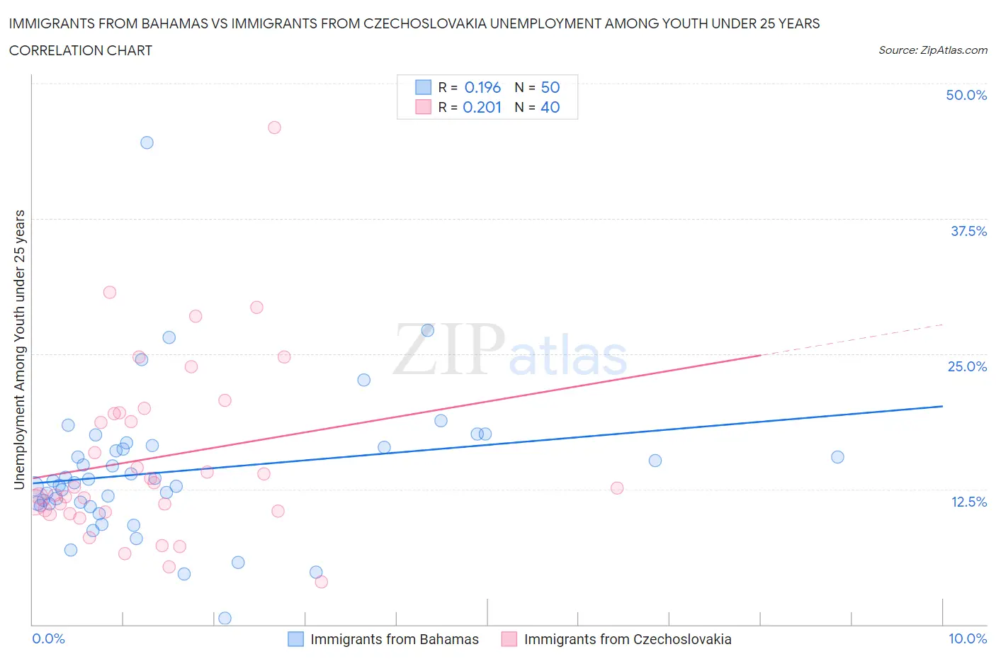 Immigrants from Bahamas vs Immigrants from Czechoslovakia Unemployment Among Youth under 25 years