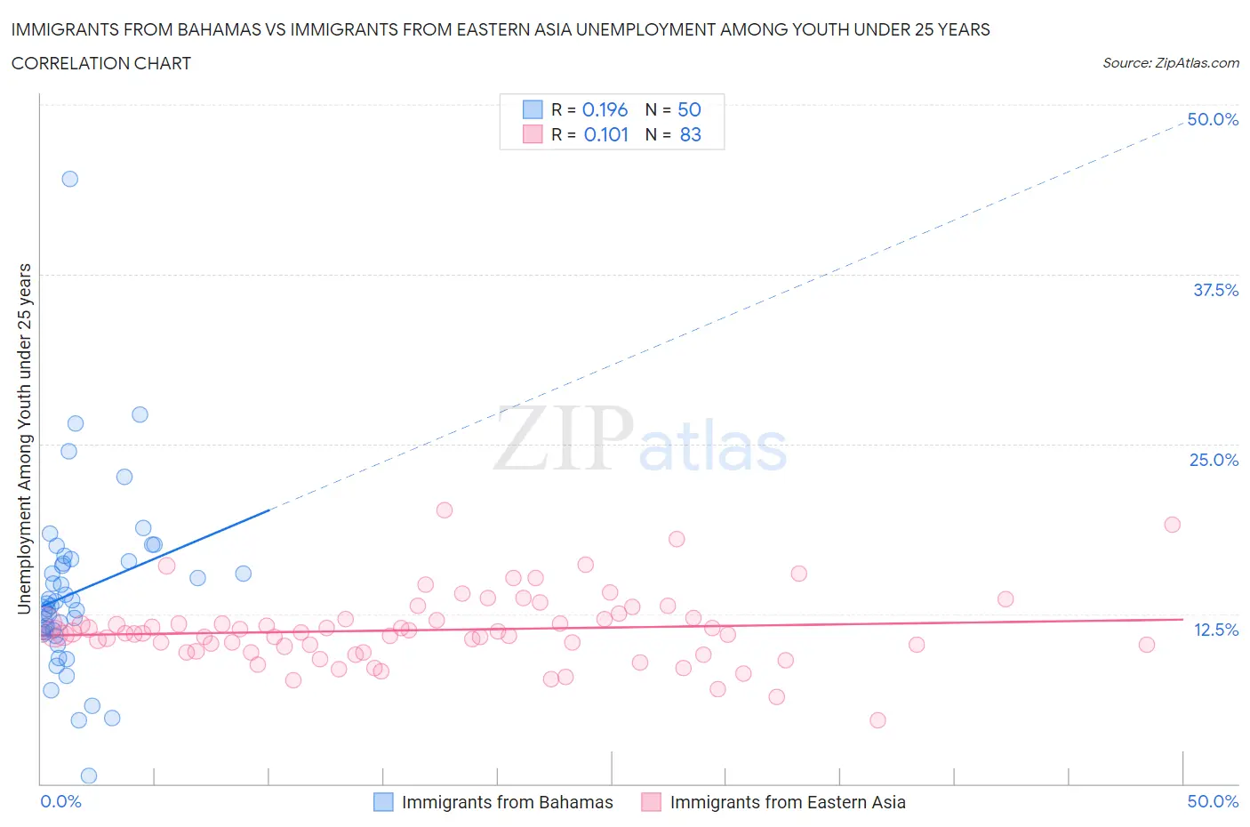 Immigrants from Bahamas vs Immigrants from Eastern Asia Unemployment Among Youth under 25 years
