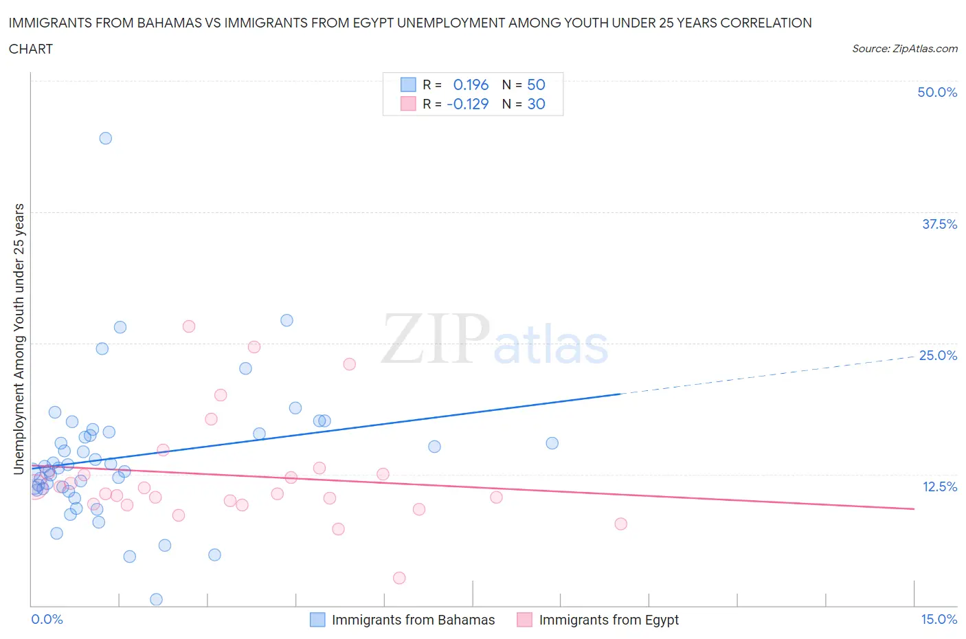 Immigrants from Bahamas vs Immigrants from Egypt Unemployment Among Youth under 25 years