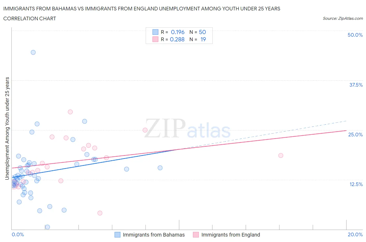 Immigrants from Bahamas vs Immigrants from England Unemployment Among Youth under 25 years