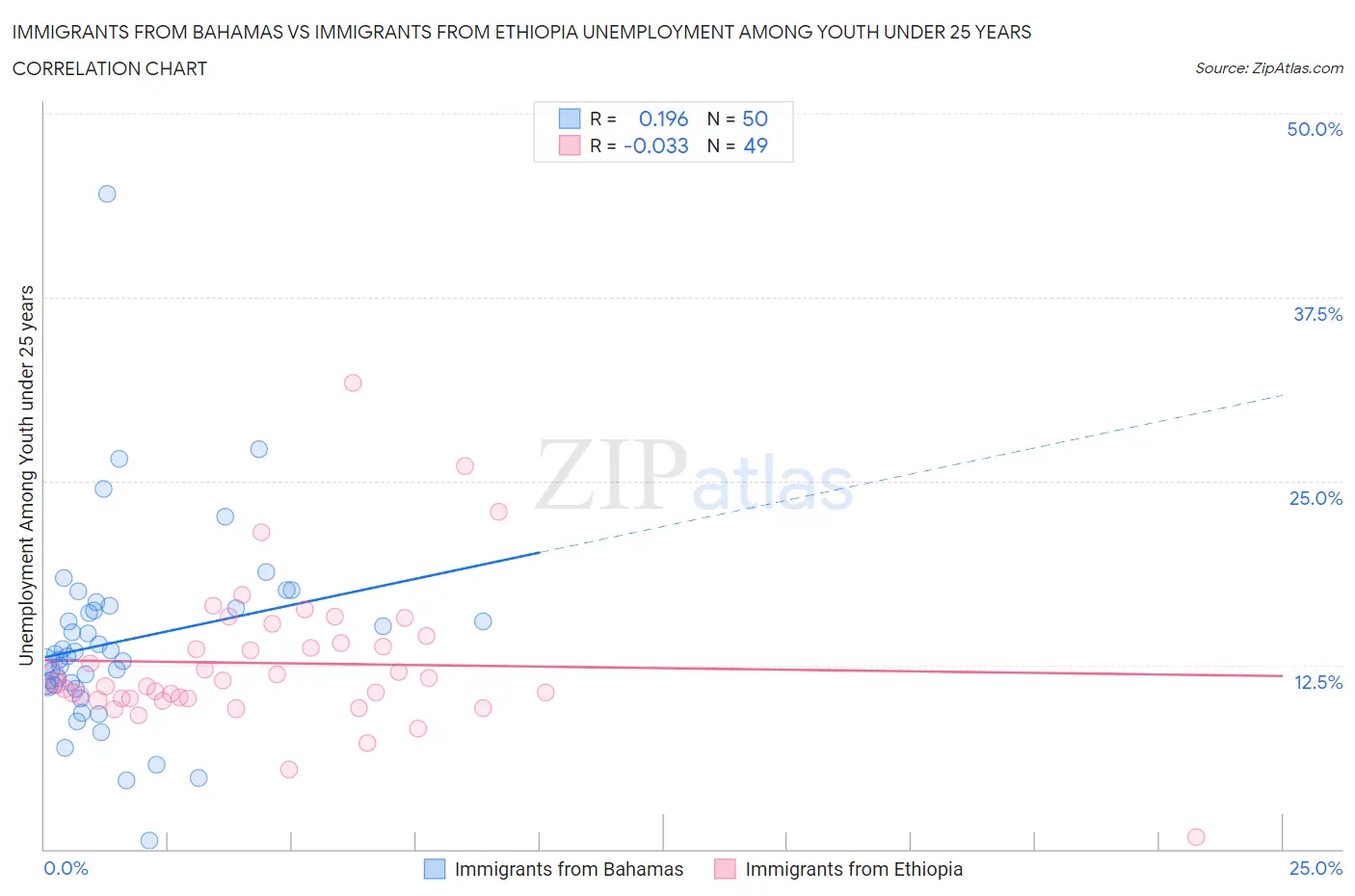 Immigrants from Bahamas vs Immigrants from Ethiopia Unemployment Among Youth under 25 years