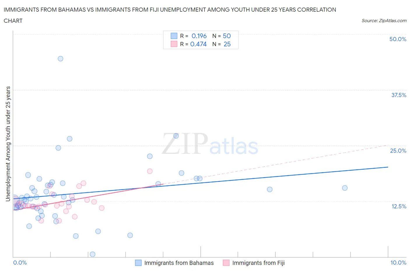 Immigrants from Bahamas vs Immigrants from Fiji Unemployment Among Youth under 25 years