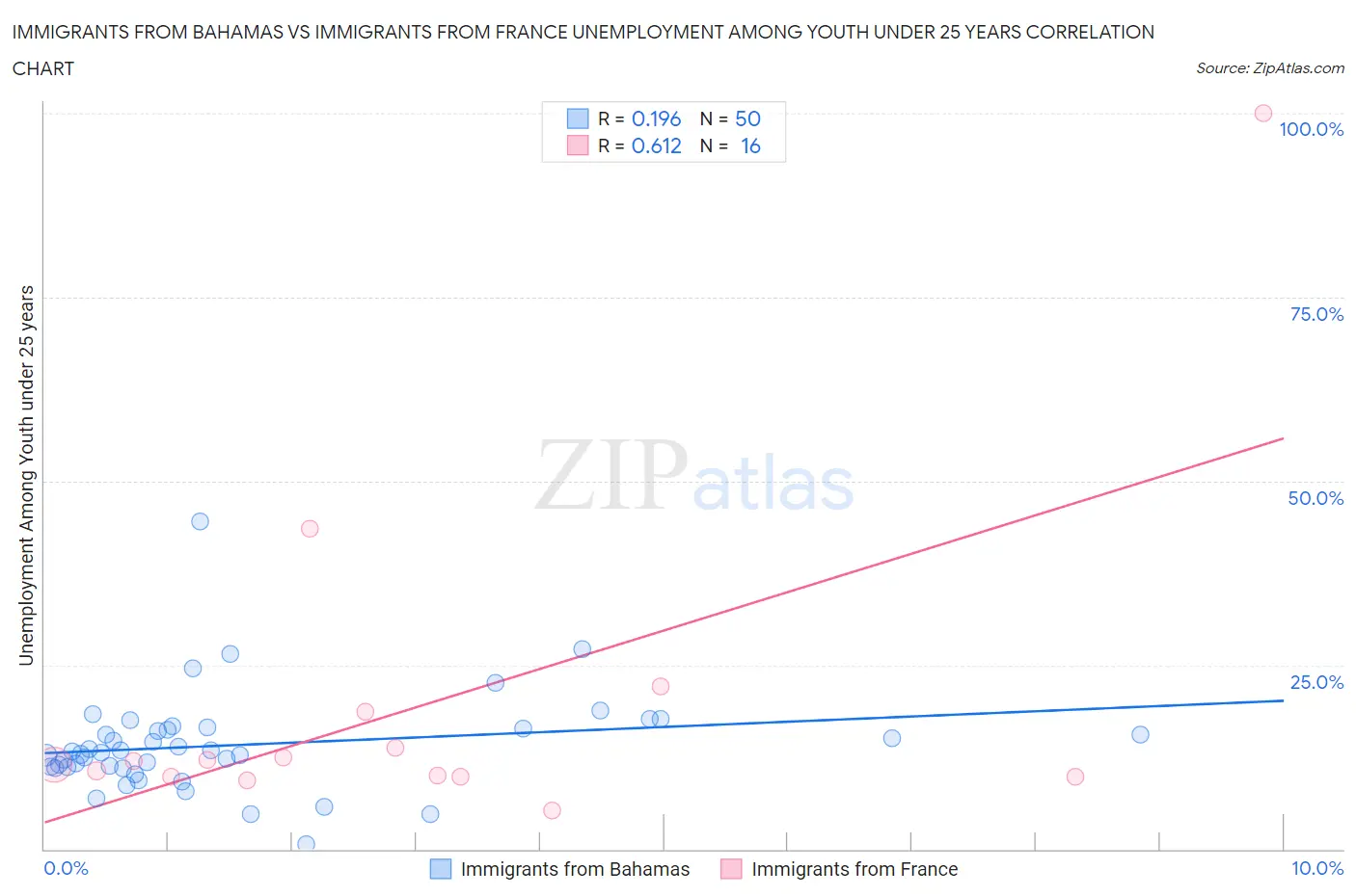 Immigrants from Bahamas vs Immigrants from France Unemployment Among Youth under 25 years