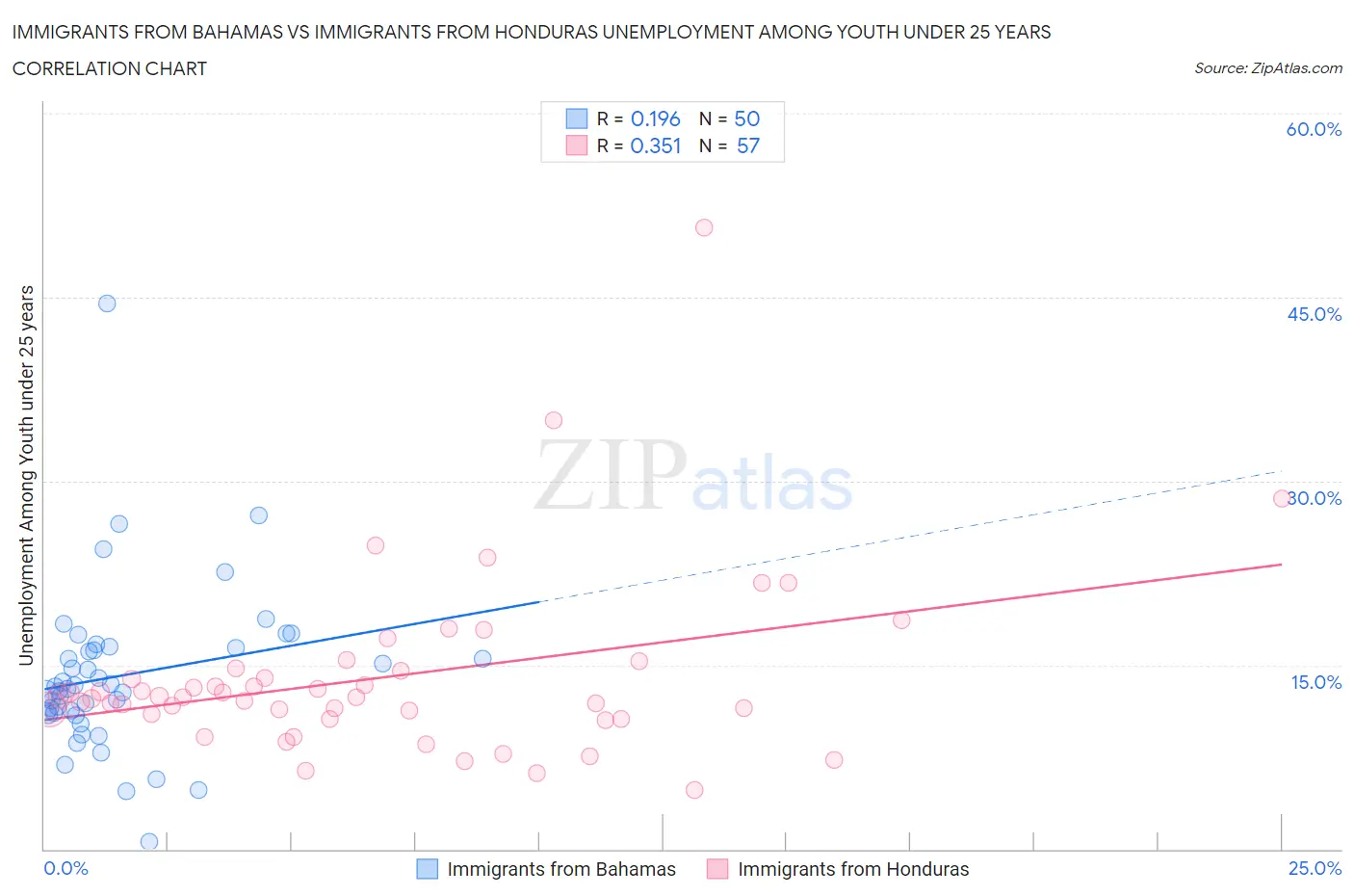 Immigrants from Bahamas vs Immigrants from Honduras Unemployment Among Youth under 25 years
