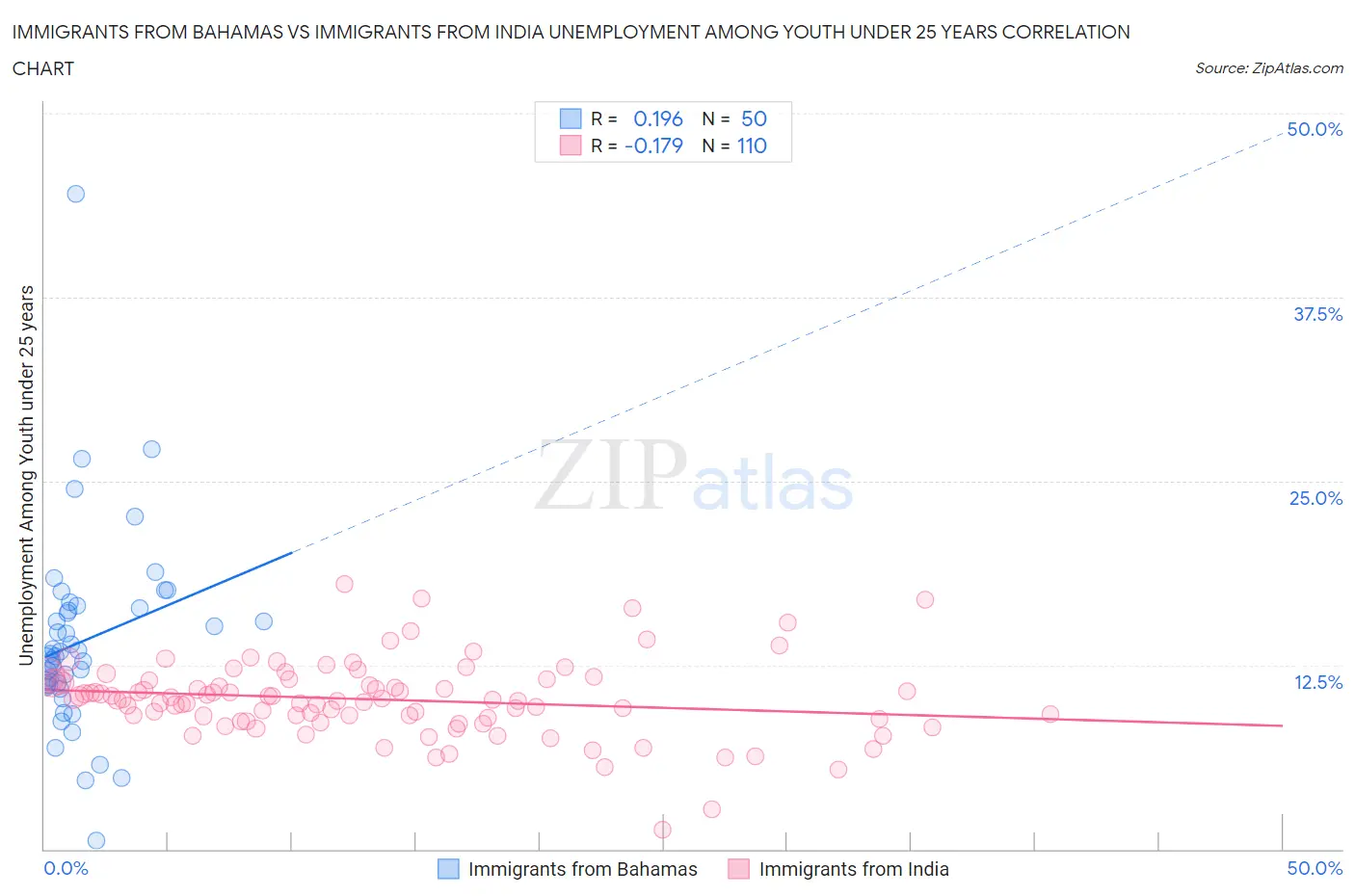 Immigrants from Bahamas vs Immigrants from India Unemployment Among Youth under 25 years