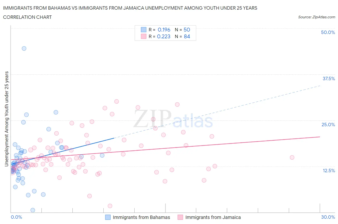 Immigrants from Bahamas vs Immigrants from Jamaica Unemployment Among Youth under 25 years