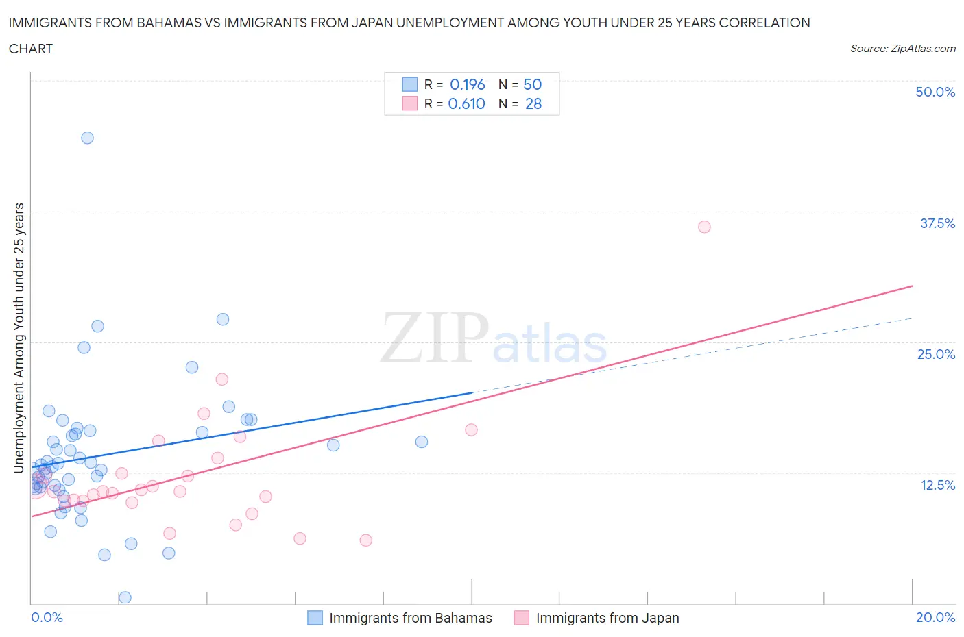 Immigrants from Bahamas vs Immigrants from Japan Unemployment Among Youth under 25 years