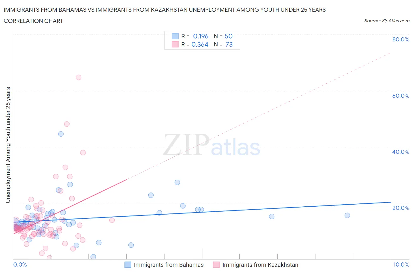 Immigrants from Bahamas vs Immigrants from Kazakhstan Unemployment Among Youth under 25 years