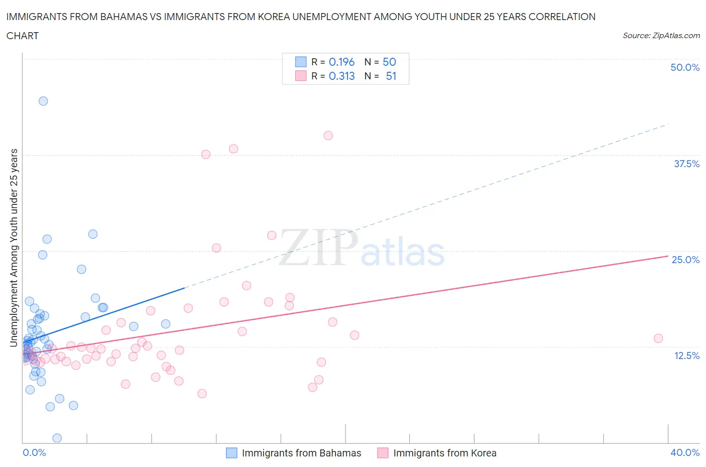 Immigrants from Bahamas vs Immigrants from Korea Unemployment Among Youth under 25 years