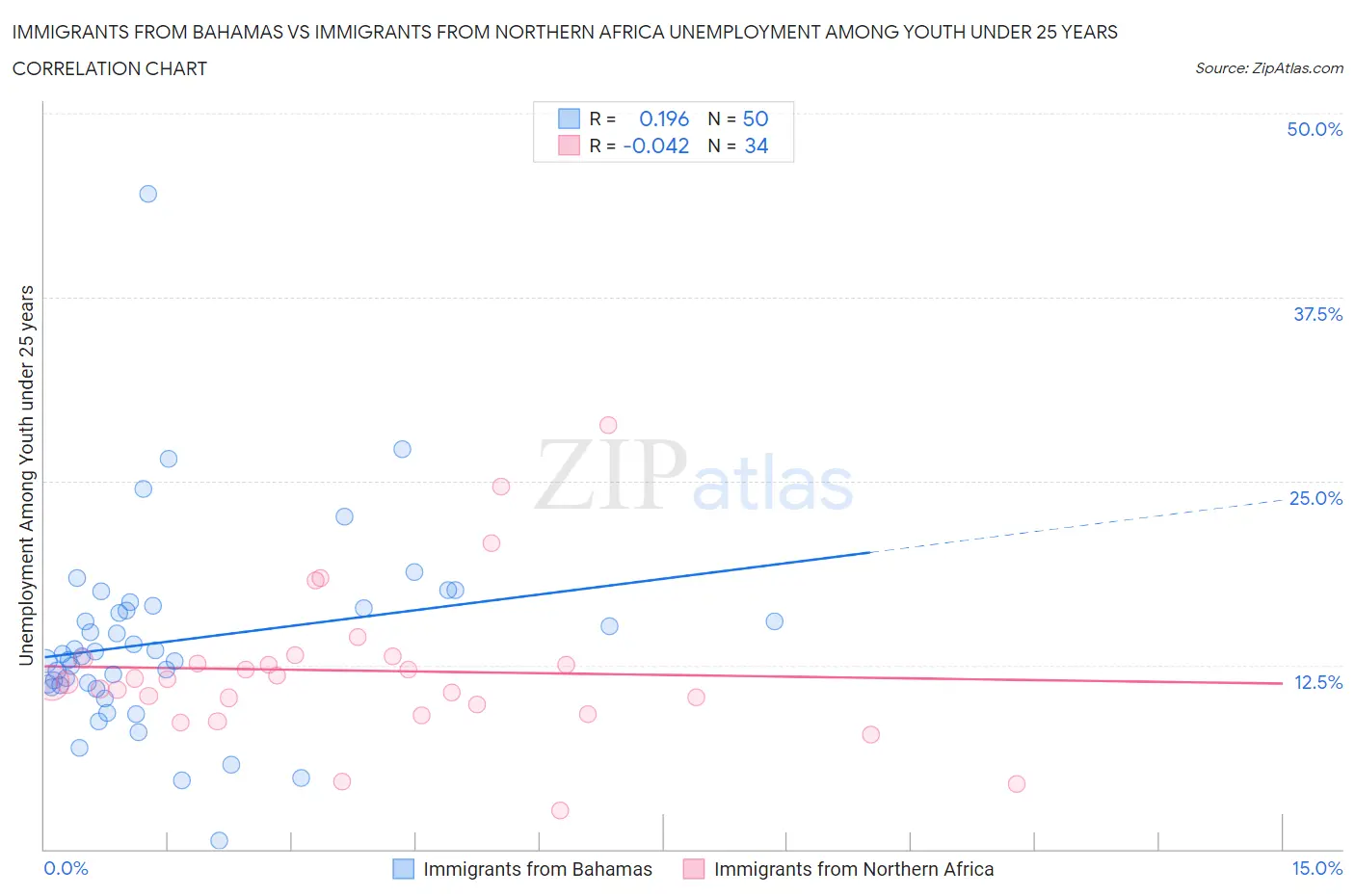 Immigrants from Bahamas vs Immigrants from Northern Africa Unemployment Among Youth under 25 years