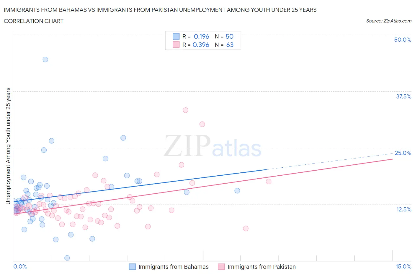 Immigrants from Bahamas vs Immigrants from Pakistan Unemployment Among Youth under 25 years