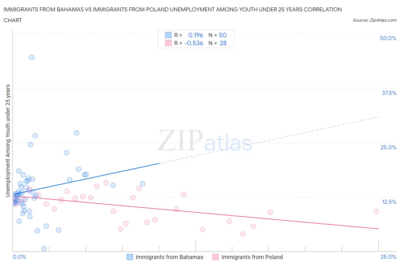 Immigrants from Bahamas vs Immigrants from Poland Unemployment Among Youth under 25 years