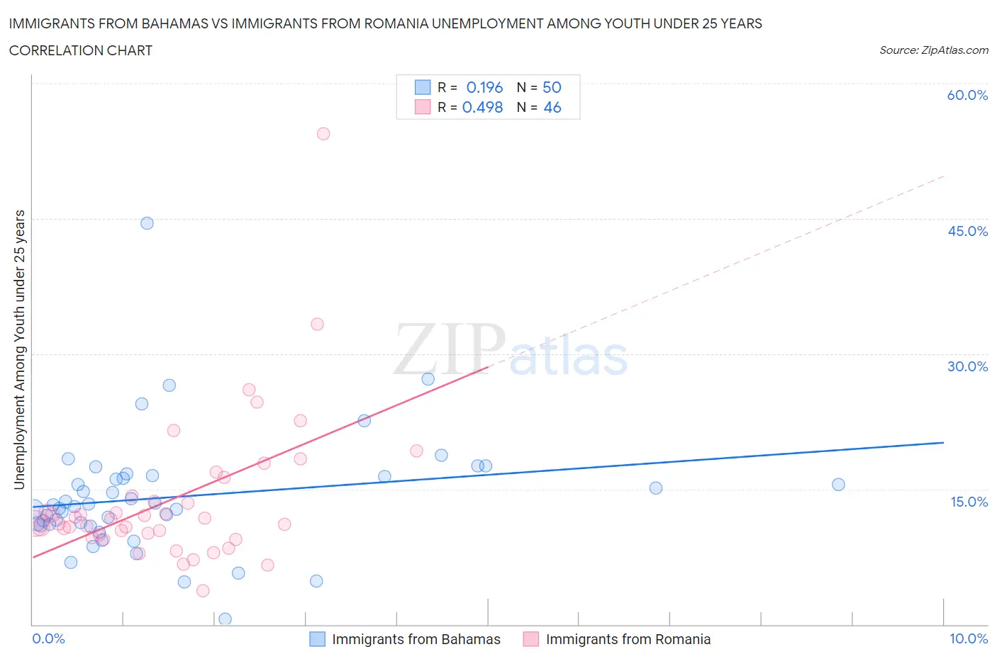 Immigrants from Bahamas vs Immigrants from Romania Unemployment Among Youth under 25 years