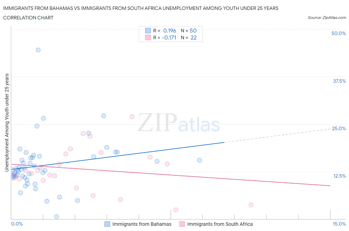 Immigrants from Bahamas vs Immigrants from South Africa Unemployment Among Youth under 25 years