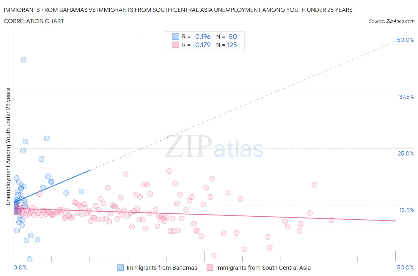 Immigrants from Bahamas vs Immigrants from South Central Asia Unemployment Among Youth under 25 years