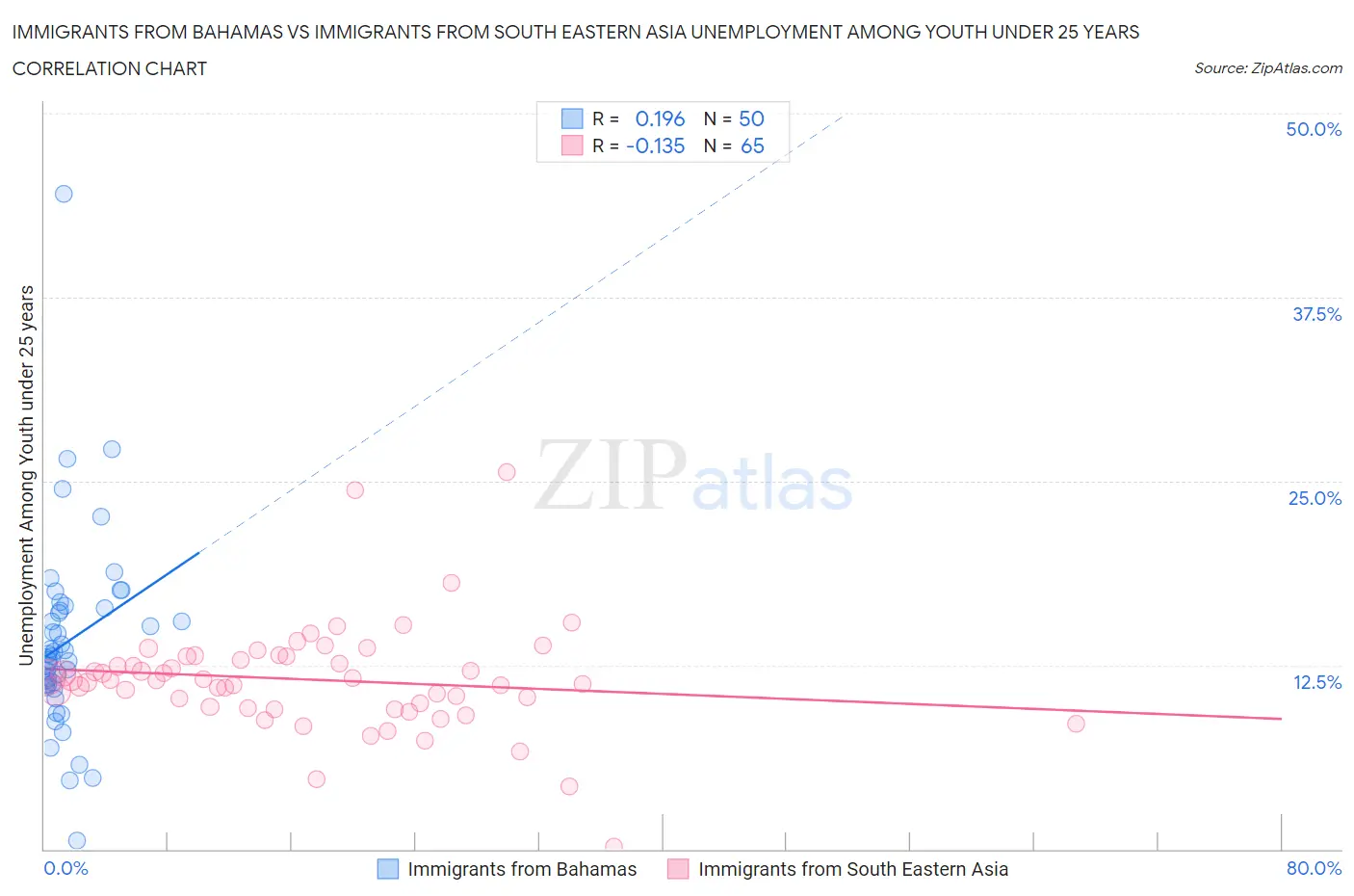 Immigrants from Bahamas vs Immigrants from South Eastern Asia Unemployment Among Youth under 25 years