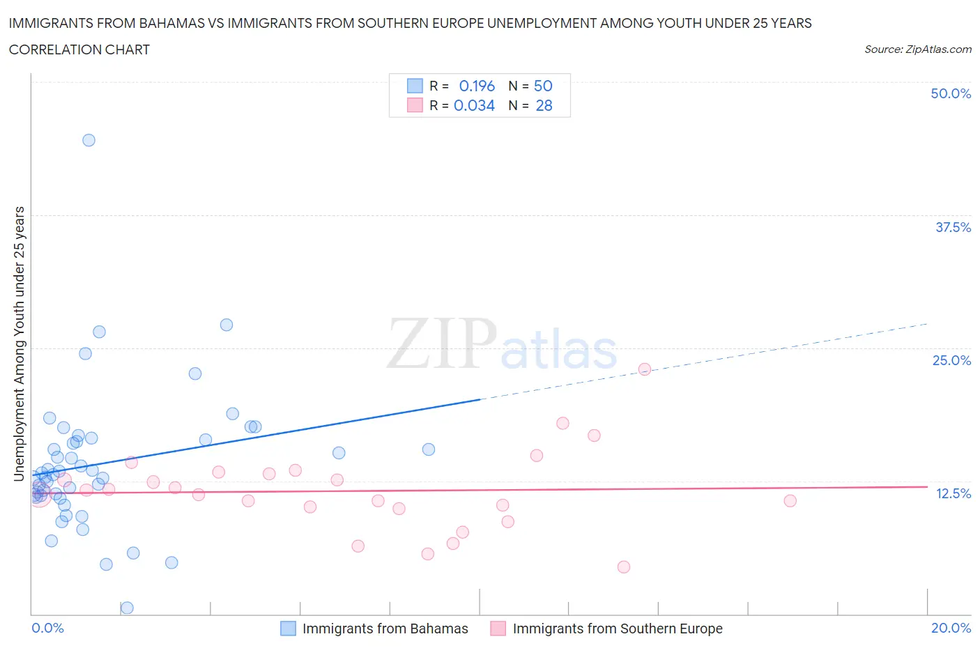 Immigrants from Bahamas vs Immigrants from Southern Europe Unemployment Among Youth under 25 years