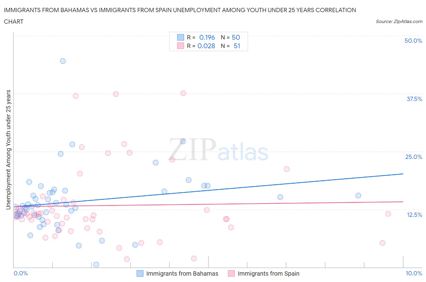 Immigrants from Bahamas vs Immigrants from Spain Unemployment Among Youth under 25 years