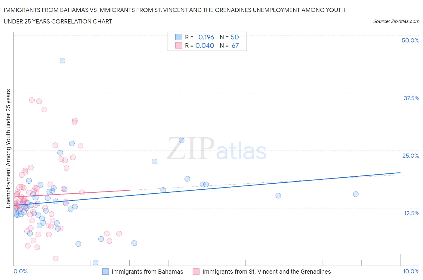 Immigrants from Bahamas vs Immigrants from St. Vincent and the Grenadines Unemployment Among Youth under 25 years