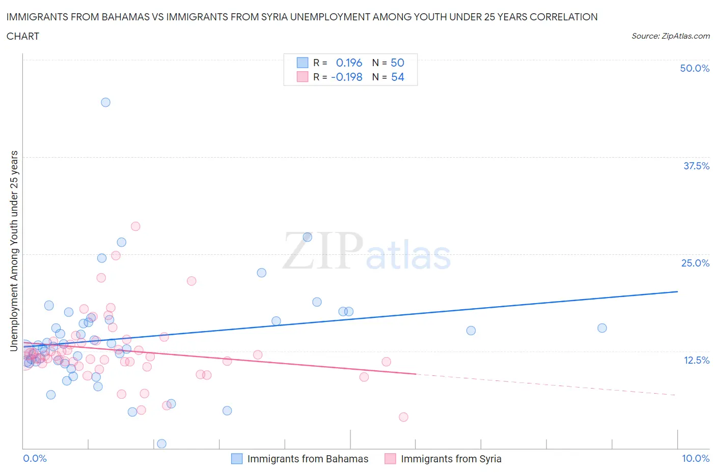 Immigrants from Bahamas vs Immigrants from Syria Unemployment Among Youth under 25 years