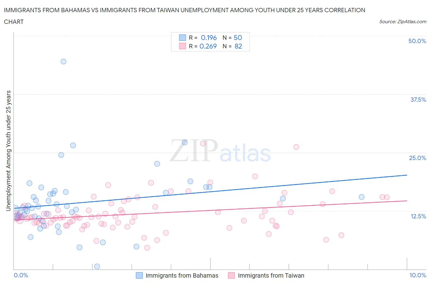 Immigrants from Bahamas vs Immigrants from Taiwan Unemployment Among Youth under 25 years
