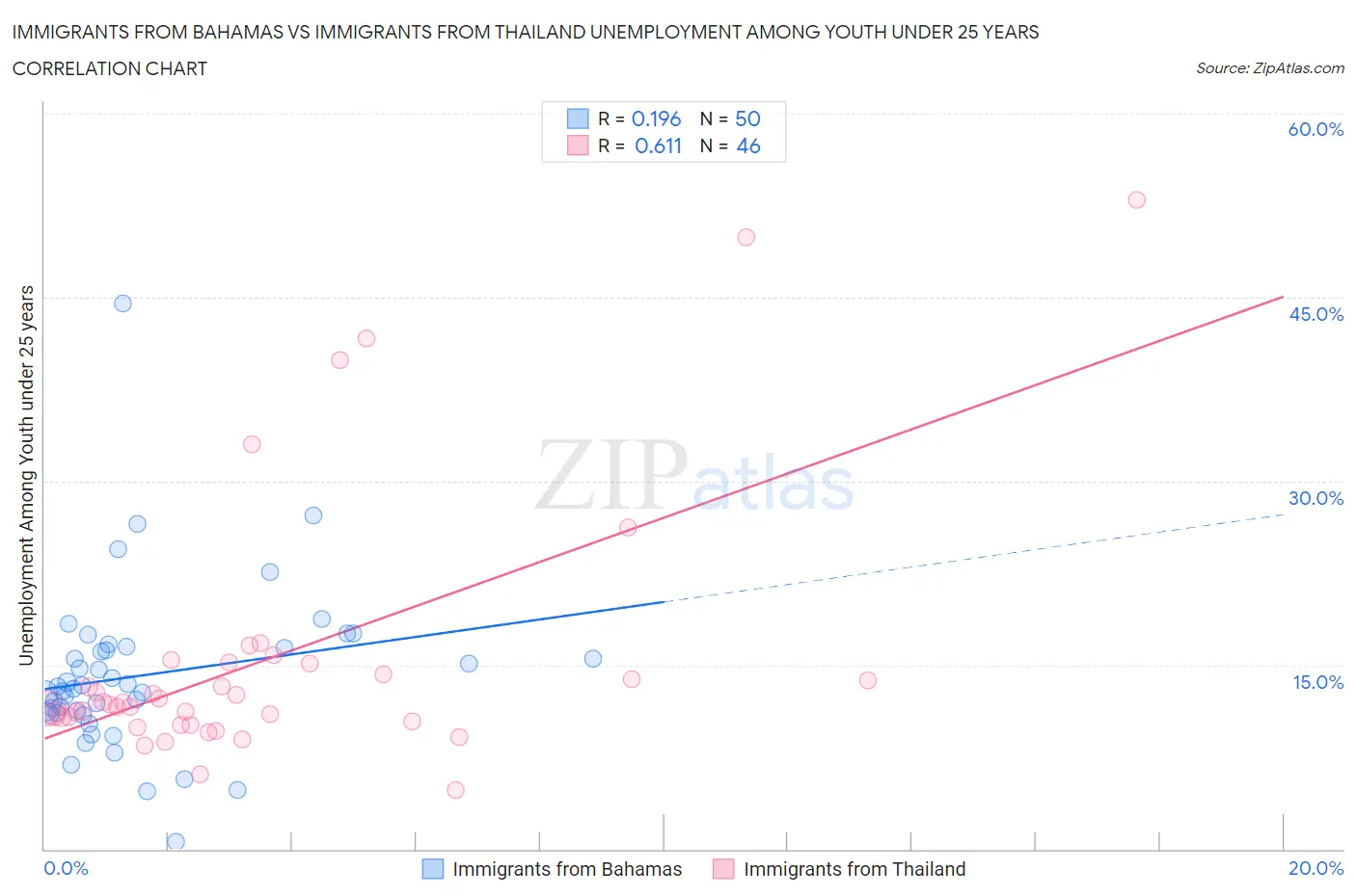 Immigrants from Bahamas vs Immigrants from Thailand Unemployment Among Youth under 25 years