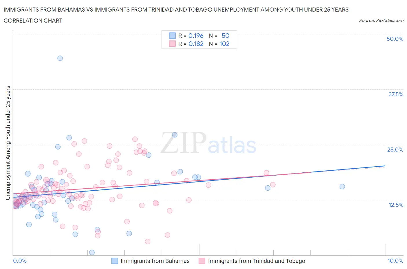 Immigrants from Bahamas vs Immigrants from Trinidad and Tobago Unemployment Among Youth under 25 years