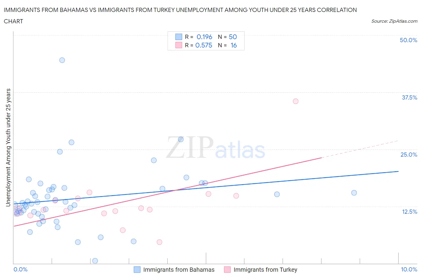 Immigrants from Bahamas vs Immigrants from Turkey Unemployment Among Youth under 25 years